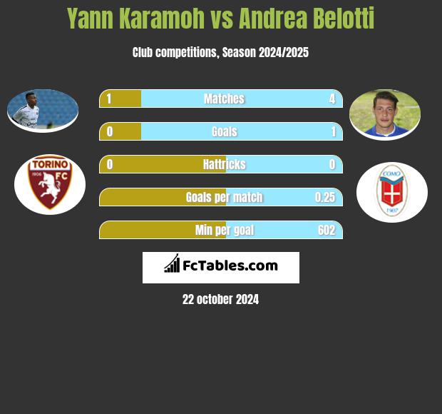 Yann Karamoh vs Andrea Belotti h2h player stats