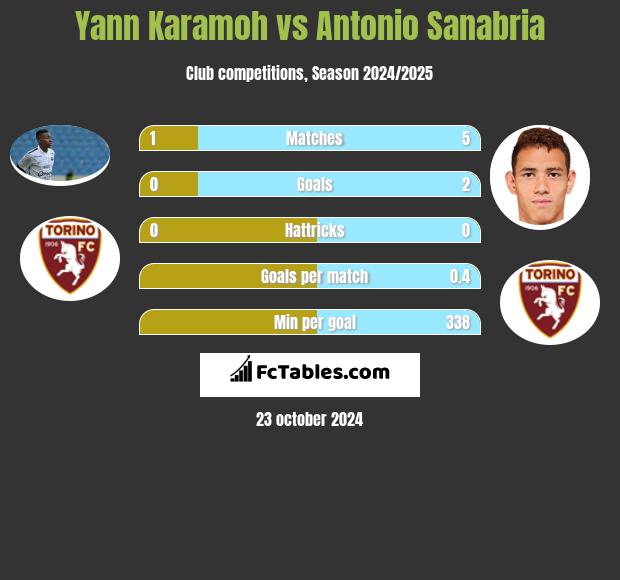 Yann Karamoh vs Antonio Sanabria h2h player stats