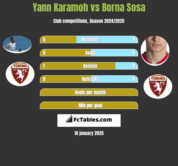 Yann Karamoh vs Borna Sosa h2h player stats