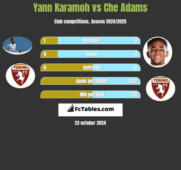 Yann Karamoh vs Che Adams h2h player stats