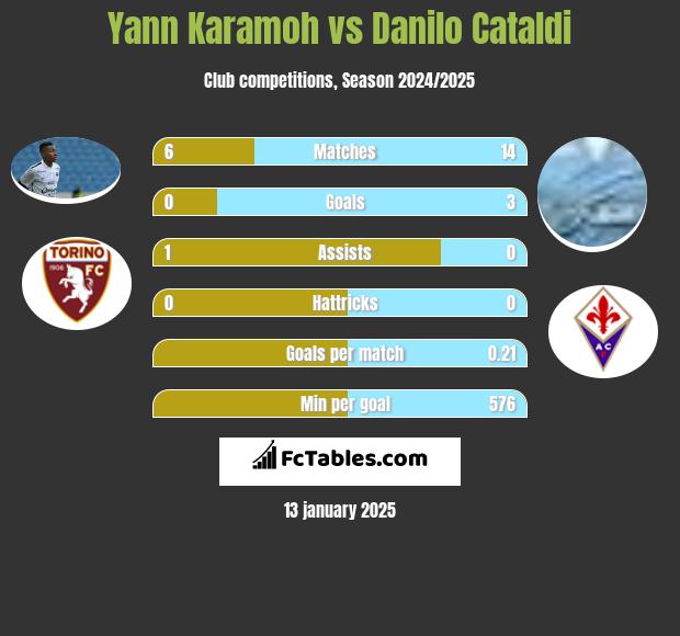 Yann Karamoh vs Danilo Cataldi h2h player stats