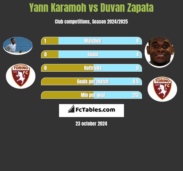 Yann Karamoh vs Duvan Zapata h2h player stats