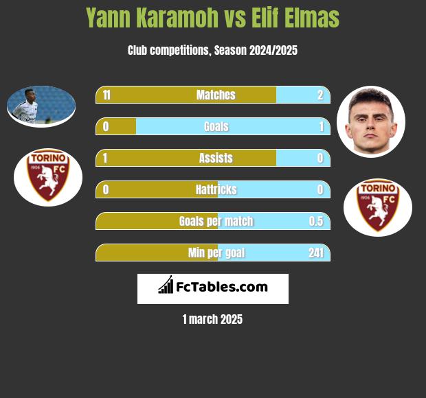 Yann Karamoh vs Elif Elmas h2h player stats