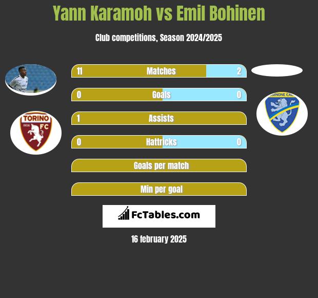 Yann Karamoh vs Emil Bohinen h2h player stats