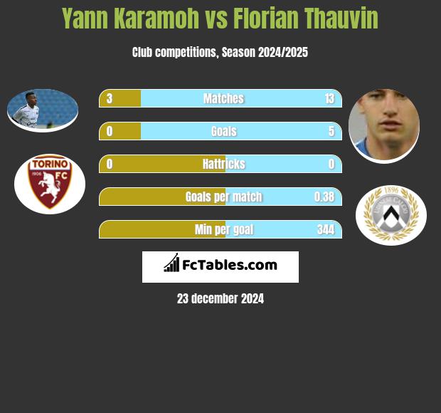 Yann Karamoh vs Florian Thauvin h2h player stats