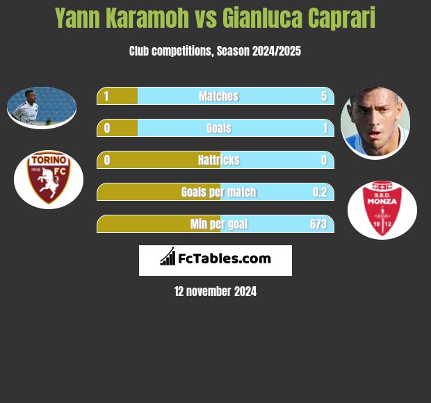 Yann Karamoh vs Gianluca Caprari h2h player stats