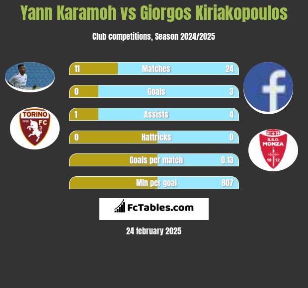 Yann Karamoh vs Giorgos Kiriakopoulos h2h player stats