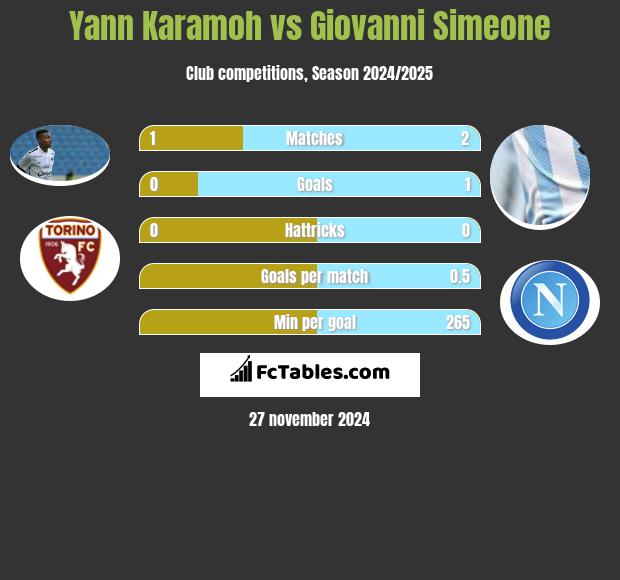 Yann Karamoh vs Giovanni Simeone h2h player stats