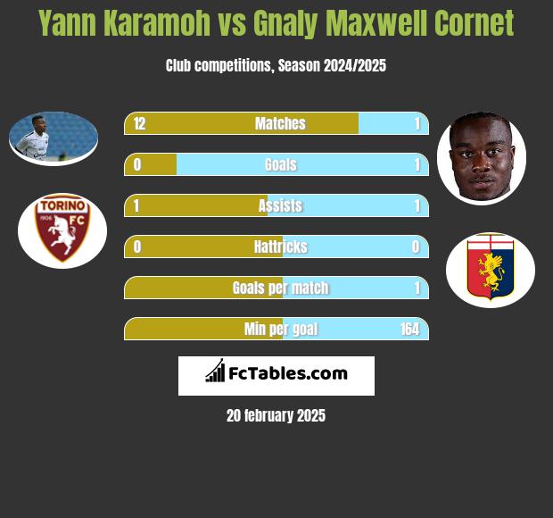 Yann Karamoh vs Gnaly Cornet h2h player stats