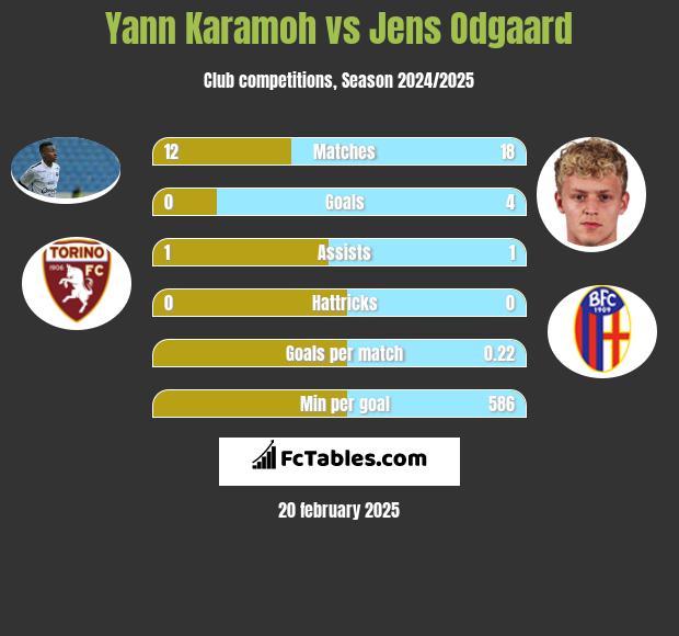 Yann Karamoh vs Jens Odgaard h2h player stats