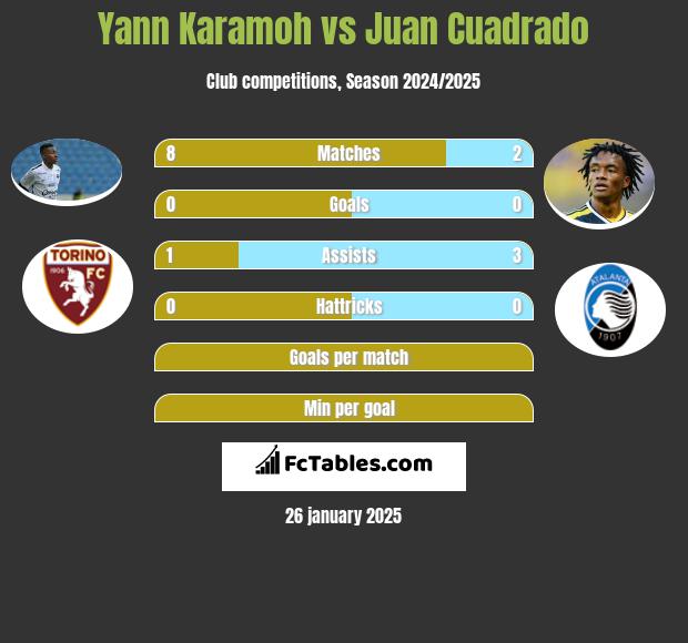 Yann Karamoh vs Juan Cuadrado h2h player stats