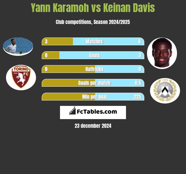 Yann Karamoh vs Keinan Davis h2h player stats