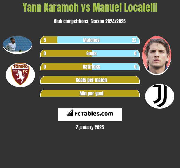 Yann Karamoh vs Manuel Locatelli h2h player stats