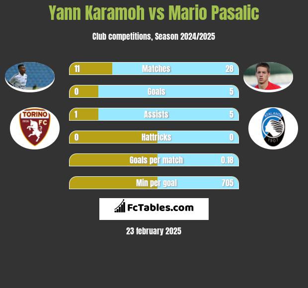 Yann Karamoh vs Mario Pasalic h2h player stats