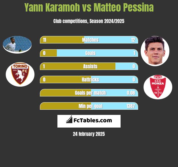 Yann Karamoh vs Matteo Pessina h2h player stats