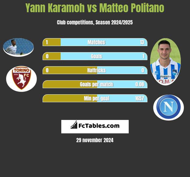 Yann Karamoh vs Matteo Politano h2h player stats