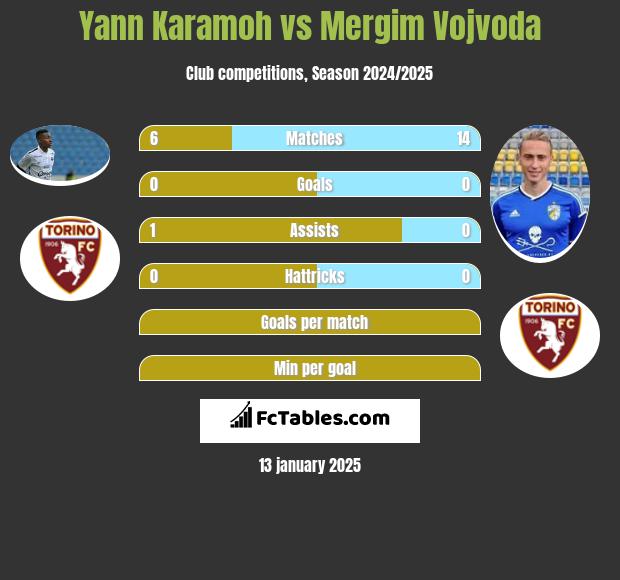 Yann Karamoh vs Mergim Vojvoda h2h player stats