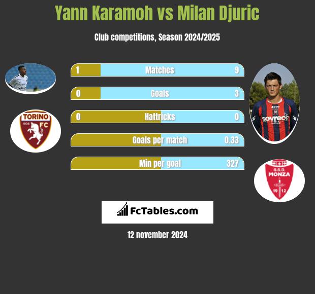 Yann Karamoh vs Milan Djuric h2h player stats