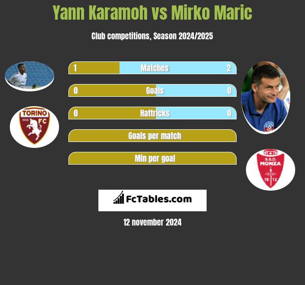 Yann Karamoh vs Mirko Maric h2h player stats