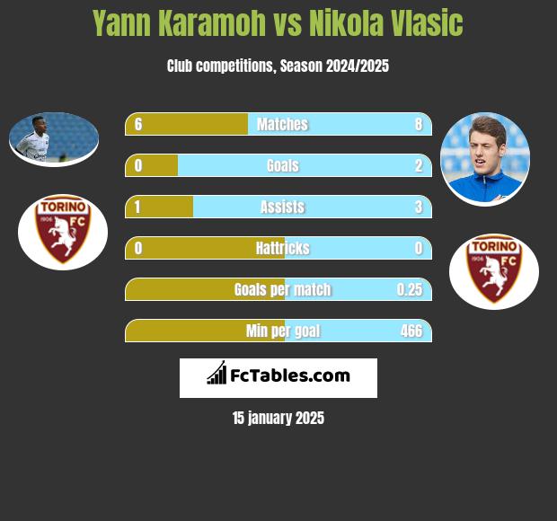 Yann Karamoh vs Nikola Vlasic h2h player stats