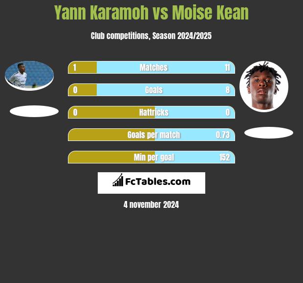 Yann Karamoh vs Moise Kean h2h player stats