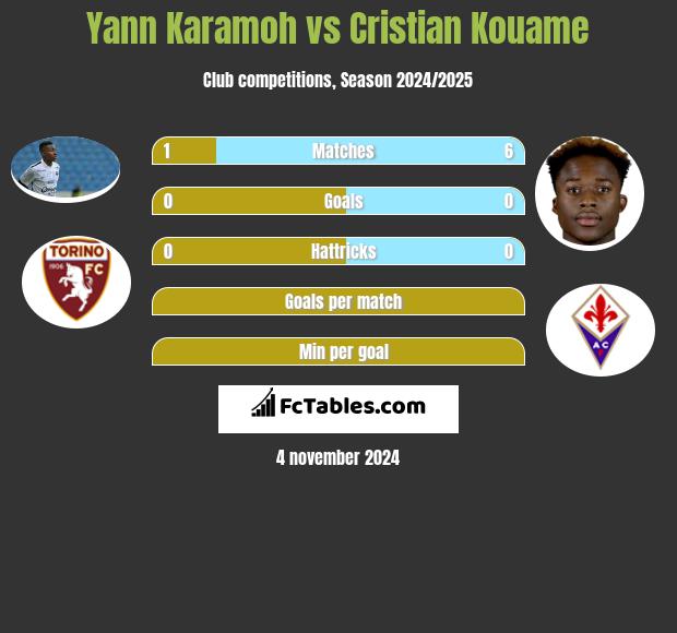 Yann Karamoh vs Cristian Kouame h2h player stats