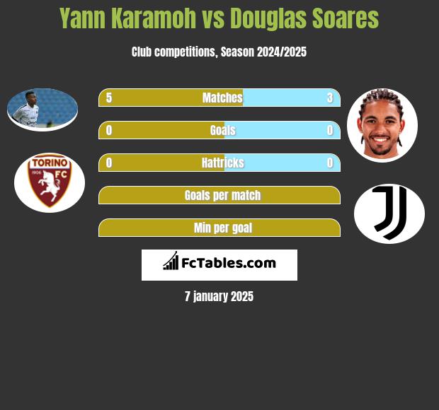 Yann Karamoh vs Douglas Soares h2h player stats