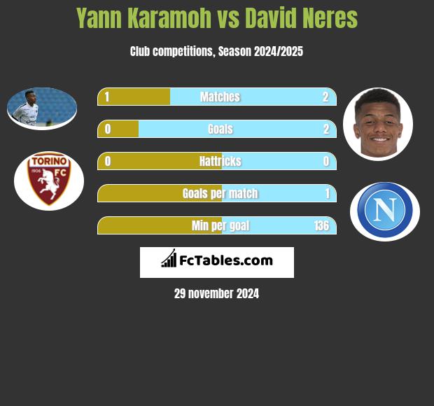 Yann Karamoh vs David Neres h2h player stats