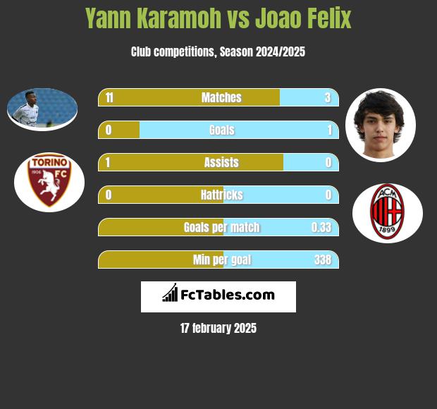 Yann Karamoh vs Joao Felix h2h player stats