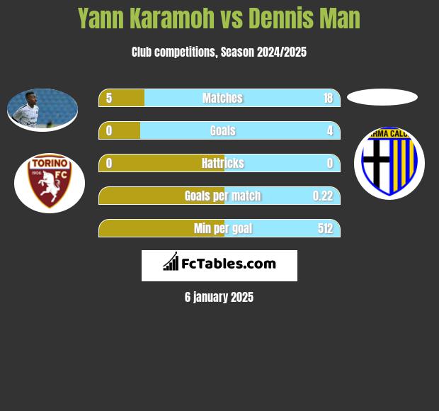 Yann Karamoh vs Dennis Man h2h player stats