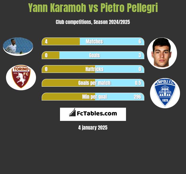 Yann Karamoh vs Pietro Pellegri h2h player stats