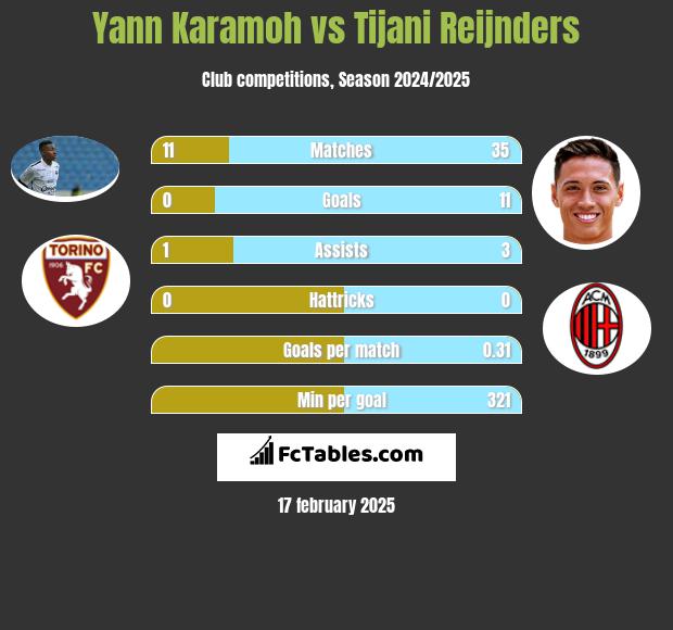 Yann Karamoh vs Tijani Reijnders h2h player stats