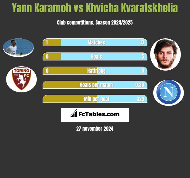 Yann Karamoh vs Khvicha Kvaratskhelia h2h player stats