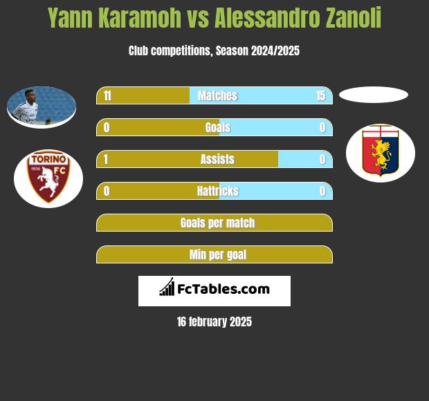 Yann Karamoh vs Alessandro Zanoli h2h player stats