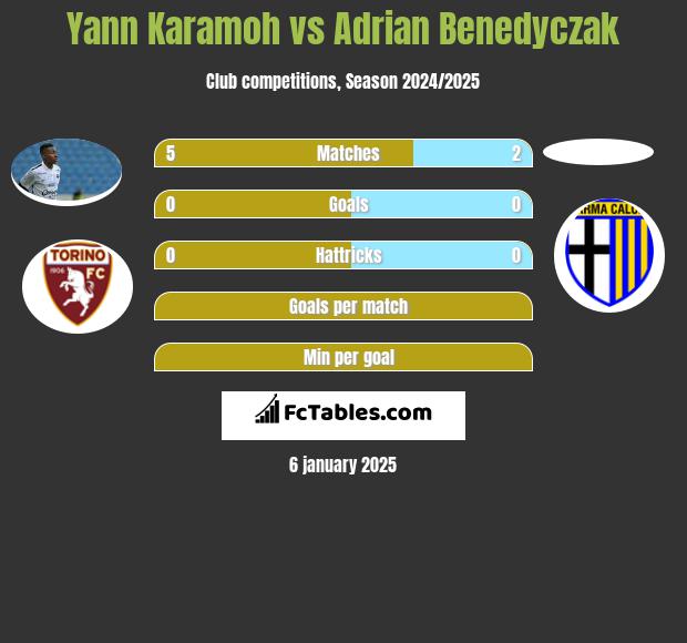 Yann Karamoh vs Adrian Benedyczak h2h player stats