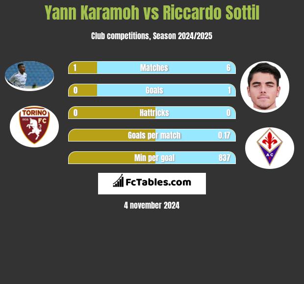 Yann Karamoh vs Riccardo Sottil h2h player stats