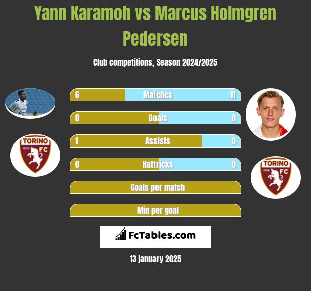 Yann Karamoh vs Marcus Holmgren Pedersen h2h player stats