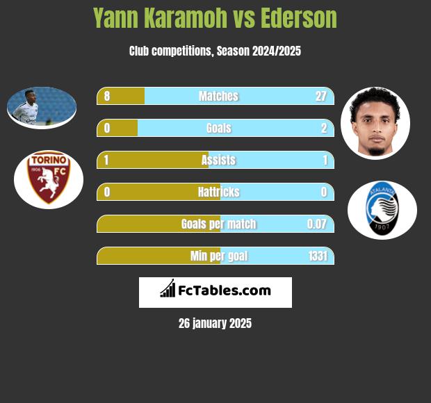 Yann Karamoh vs Ederson h2h player stats