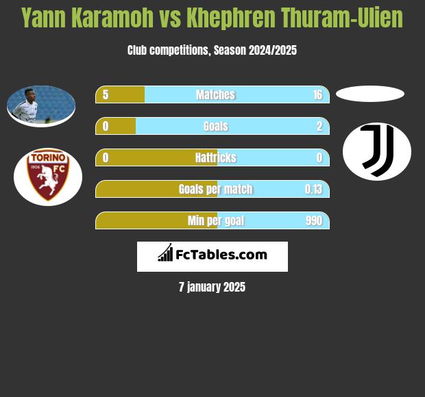 Yann Karamoh vs Khephren Thuram-Ulien h2h player stats