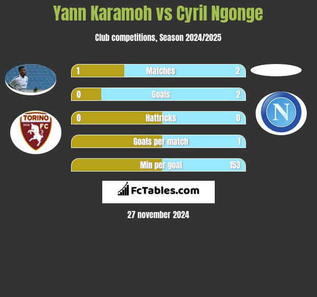 Yann Karamoh vs Cyril Ngonge h2h player stats