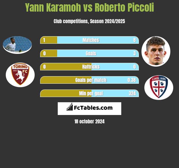 Yann Karamoh vs Roberto Piccoli h2h player stats