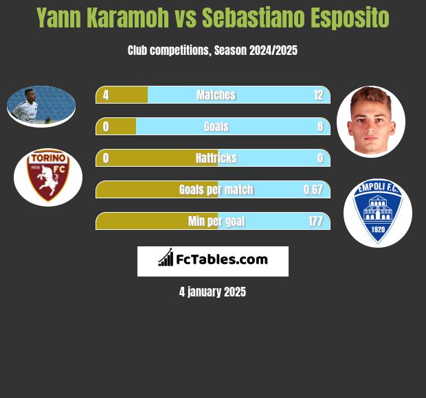 Yann Karamoh vs Sebastiano Esposito h2h player stats