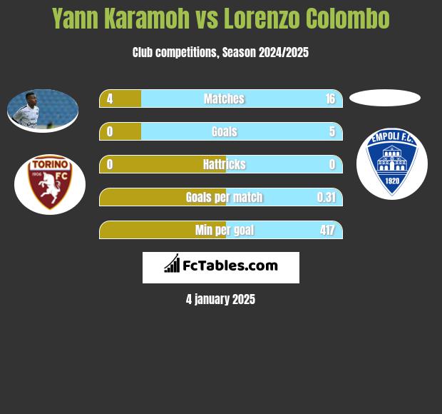 Yann Karamoh vs Lorenzo Colombo h2h player stats