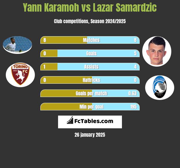 Yann Karamoh vs Lazar Samardzic h2h player stats