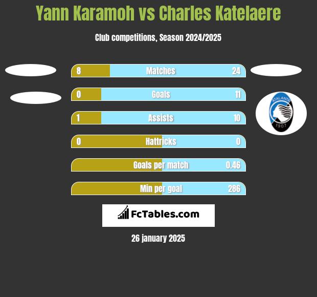 Yann Karamoh vs Charles Katelaere h2h player stats