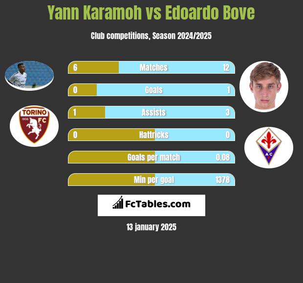 Yann Karamoh vs Edoardo Bove h2h player stats