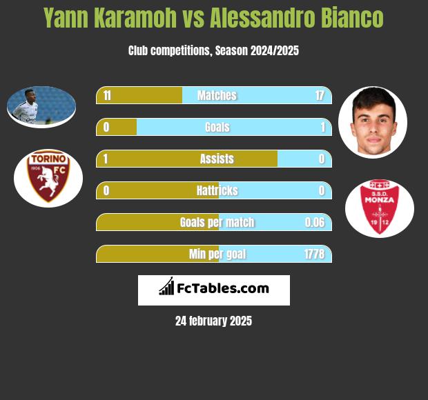 Yann Karamoh vs Alessandro Bianco h2h player stats