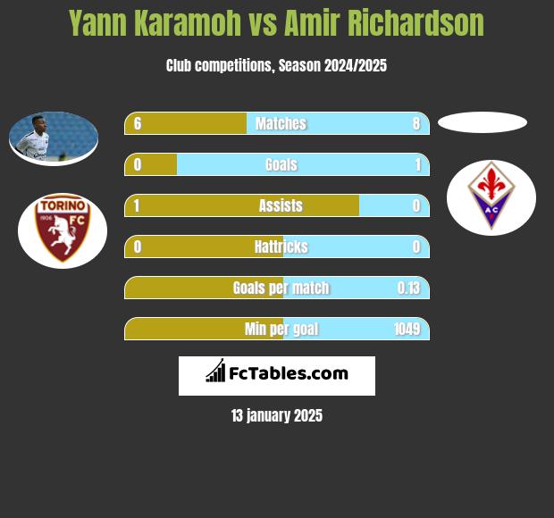 Yann Karamoh vs Amir Richardson h2h player stats