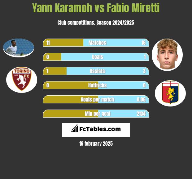 Yann Karamoh vs Fabio Miretti h2h player stats