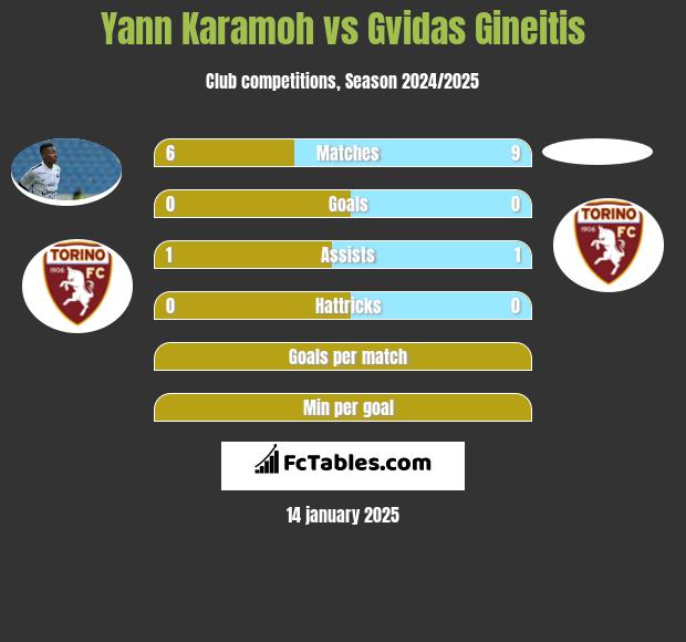 Yann Karamoh vs Gvidas Gineitis h2h player stats